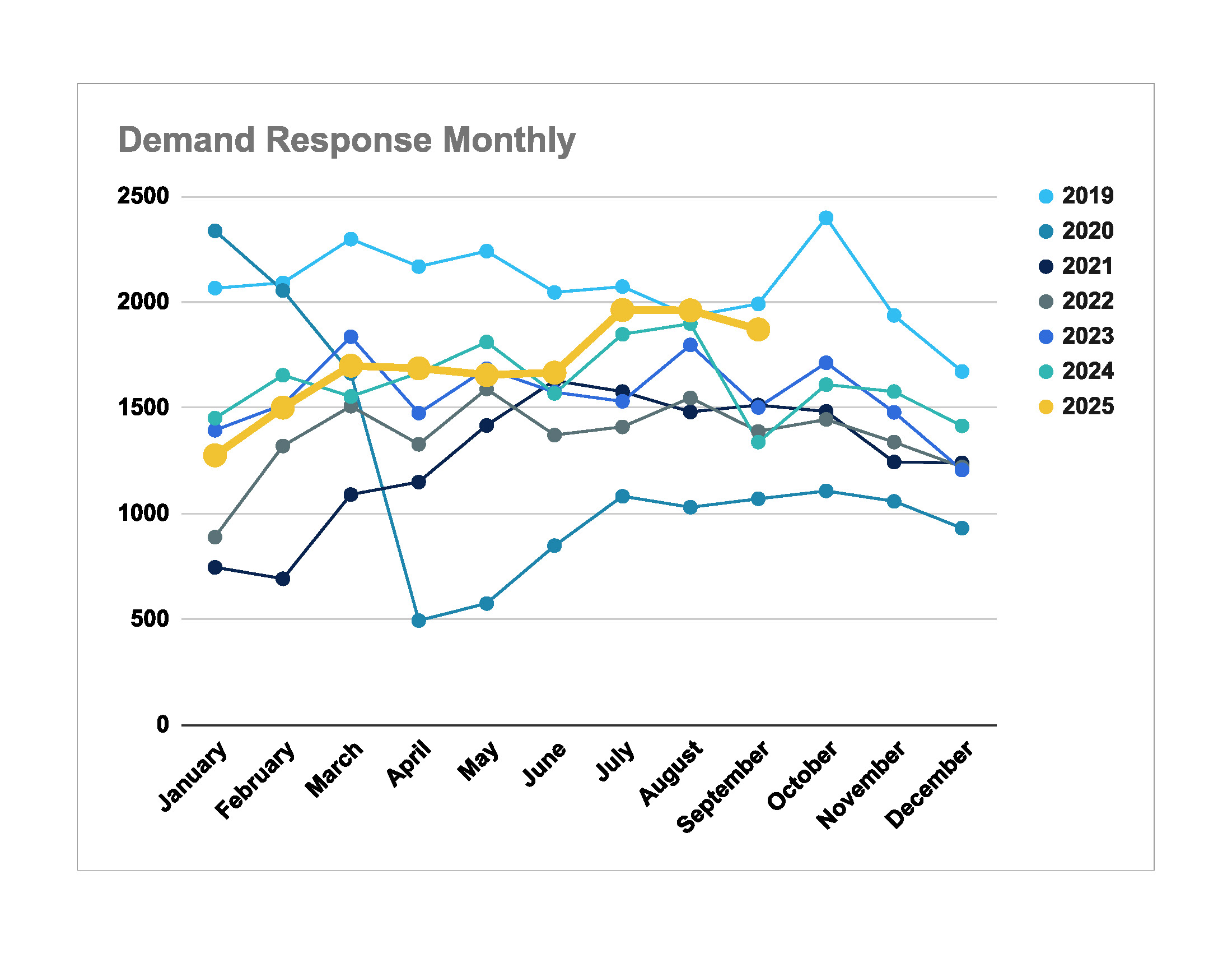 Demand Response Monthly Ridership