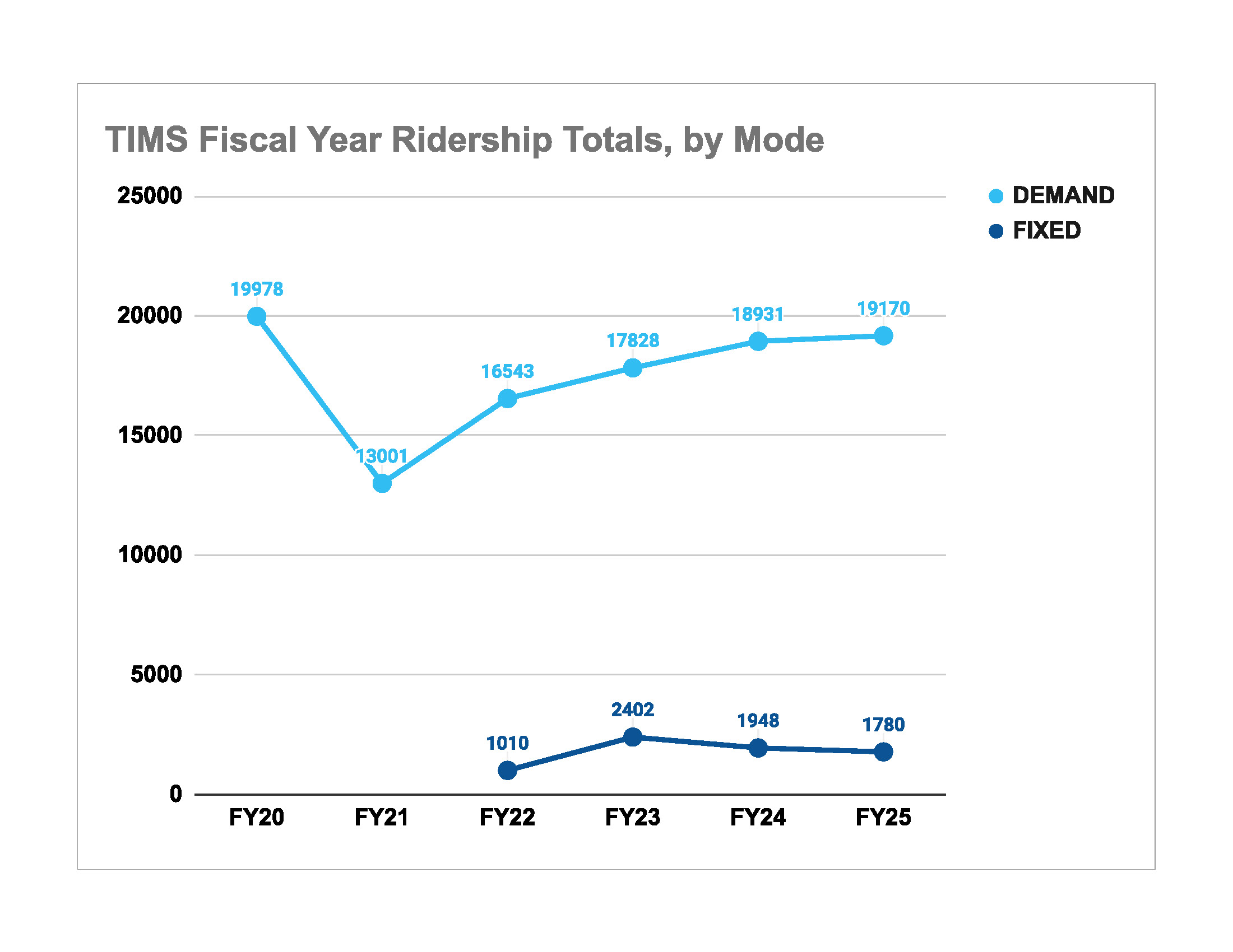 Total Annual Ridership by Mode