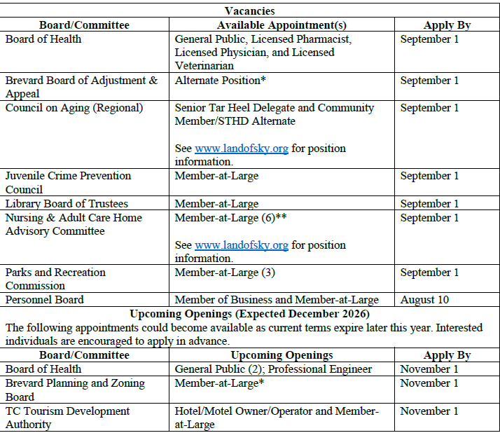 Advisory Council Openings Chart